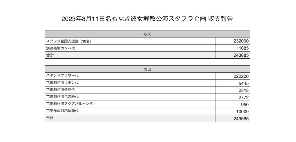 nmnk811's tweet photo. 【💎収支報告💎】
名もなき彼女解散公演スタフラ企画収支報告です。
スタンドフラワー代の余剰金プラス別途カンパにより、追加で終演後に花束を贈呈致しました。
ここまでの大きな企画を実行することが出来たのはご支援いただきました皆様のおかげです❕❕ありがとうございました🙇‍♀️🙇‍♀️ https://t.co/nrlfMLd3DL