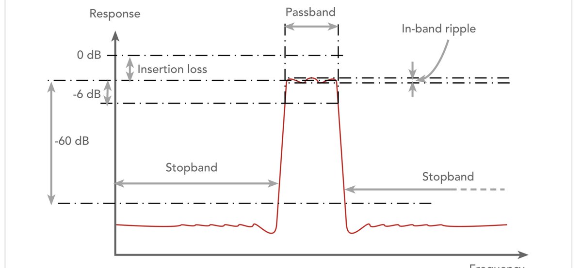 ElecNotes's tweet image. Adjacent channel selectivity is a key parameter for any radio - discover why it is important, the bandwidth required &amp;amp; how it is specified.

Check it out now: electronics-notes.com/articles/radio…

#selectivity #radioteceiver #amateurradio #hamradio #hamr