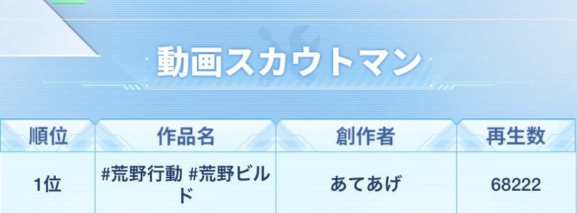 ateage11's tweet photo. 荒野の光に続き動画部門1位でした🤣

でも正直いい気分ではないです笑
TikTokの買う機能いらない.....

引き続き応援お願いします🤲 https://t.co/CmTQLE4aex
