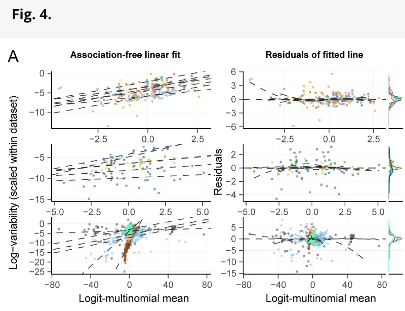 steman_research's tweet photo. #sccomp -> Compositional analysis of #singlecell RNA, #CyTOF and #microbiome. 
https://t.co/O2G2DfO8HL

We show that

1:  Proportion means &amp; overdispersions are correlated (beyond the "Beta-binomiality").

2: The Dirichlet-multinomial produces biased estimates of variability. https://t.co/KFR6gGxYyg
