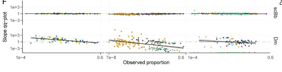 steman_research's tweet photo. #sccomp -> Compositional analysis of #singlecell RNA, #CyTOF and #microbiome. 
https://t.co/O2G2DfO8HL

We show that

1:  Proportion means &amp; overdispersions are correlated (beyond the "Beta-binomiality").

2: The Dirichlet-multinomial produces biased estimates of variability. https://t.co/KFR6gGxYyg