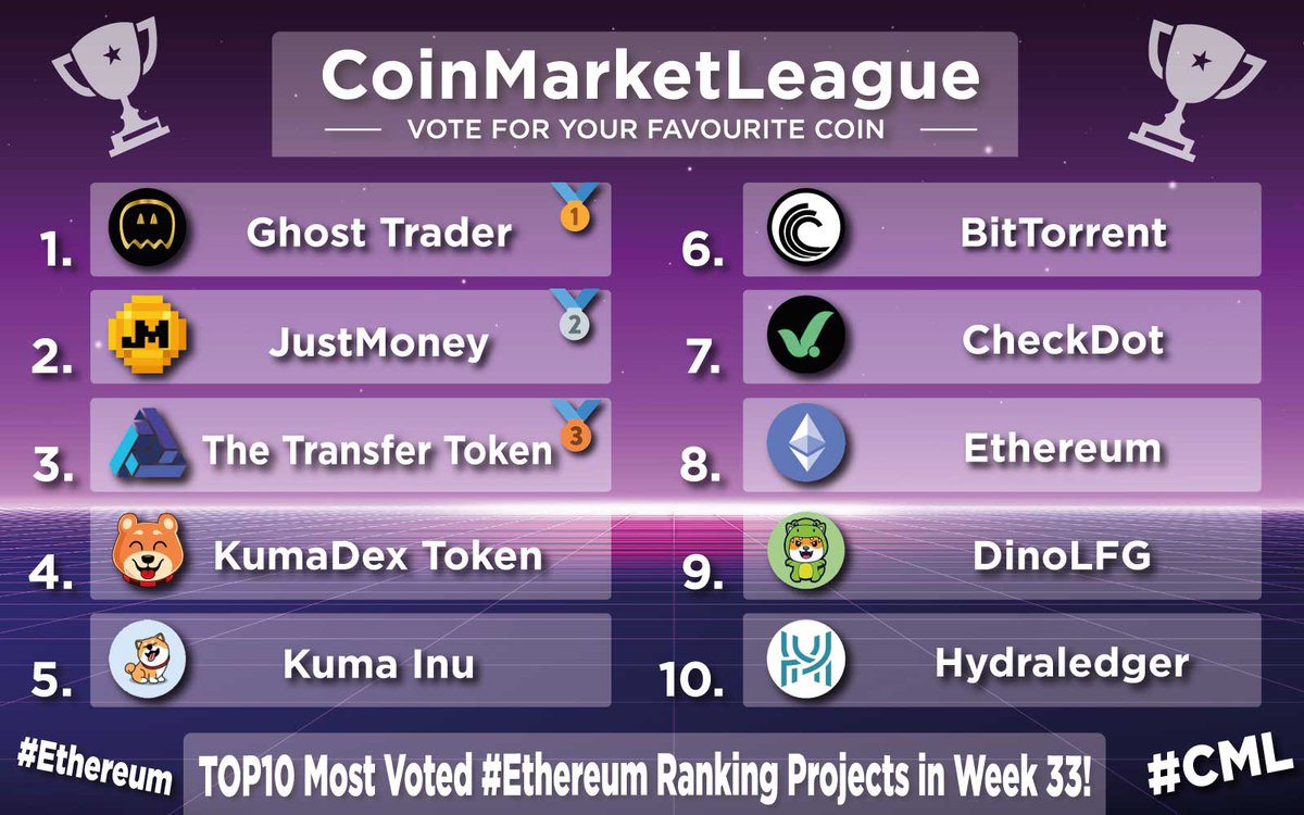TOP10 Most Voted #Ethereum Projects - Week 33 🏆

🥇 $GTR <a href="/GhostTraderETH/">Ghost Trader - www.gtr.uk</a>
🥈 $JM <a href="/JustMoneyIO/">JustMoney</a>
🥉 $TTT #TheTransferToken
4️⃣ $DKUMA <a href="/OfficialKumaInu/">Kuma Inu Official</a>
5️⃣ $KUMA <a href="/officialkumainu/">Kuma Inu Official</a>
6️⃣ $BTT <a href="/BitTorrent/">BitTorrent</a>
7️⃣ $CDT <a href="/checkdot_proto/">CheckDot Protocol</a>
8️⃣ $ETH <a href="/ethereum/">Ethereum</a>
9️⃣ $DINO <a href="/DinoLFG/">Dinoshi 🦖</a>
🔟 $HYD @hydraledger