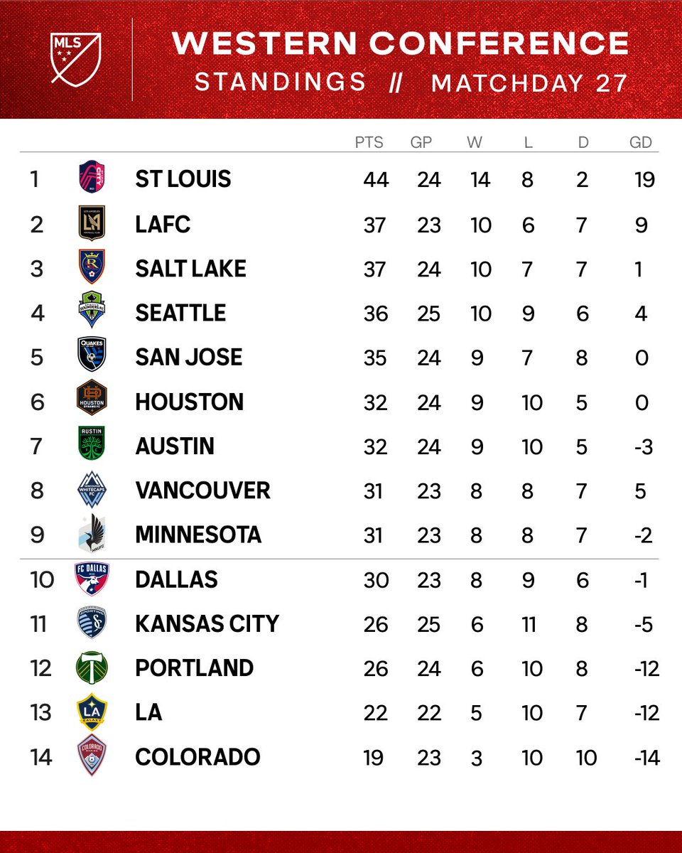 MLS's tweet photo. .@stlCITYsc has a 7-point advantage in the West. https://t.co/Lz2nLjmViX