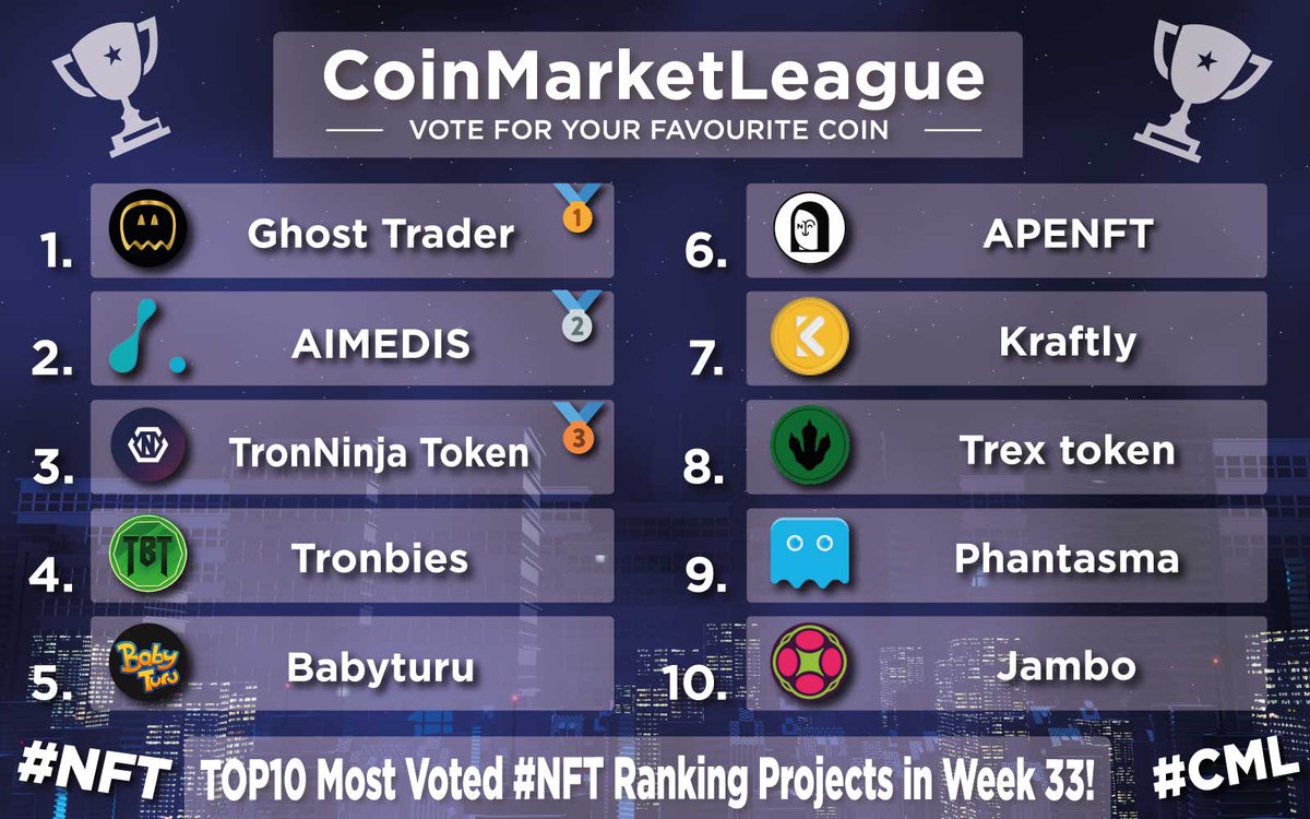 CoinMarketLeague.com (@cml_crypto) on Twitter photo TOP10 Most Voted #NFT Ranking Projects - Week 33 💎
🥇 $GTR <a href="/GhostTraderETH/">Ghost Trader - www.gtr.uk</a>
🥈 $AIMX @aimedisglobal
🥉 $TNT @tronninjas
4️⃣ $TBT <a href="/tronbies/">T R O N B I E S 🧟</a>
5️⃣ $BBT <a href="/BabyTuruNFT/">Baby Turu NFT $BBT</a>
6️⃣ $NFT <a href="/apenftorg/">APENFT</a>
7️⃣ $KTY <a href="/Kraftlynft/">Kraftly</a>
8️⃣ $TREX <a href="/TRex_Punks/">T-Rex Punks (MINTING IS LIVE)</a>
9️⃣ $SOUL @phantasmachain
🔟 $JAM <a href="/Jambocrypto/">🐵 MINT JAMKEYS: https://mint.jambonft.com</a> TOP10 Most Voted #NFT Ranking Projects - Week 33 💎
🥇 $GTR <a href="/GhostTraderETH/">Ghost Trader - www.gtr.uk</a>
🥈 $AIMX @aimedisglobal
🥉 $TNT @tronninjas
4️⃣ $TBT <a href="/tronbies/">T R O N B I E S 🧟</a>
5️⃣ $BBT <a href="/BabyTuruNFT/">Baby Turu NFT $BBT</a>
6️⃣ $NFT <a href="/apenftorg/">APENFT</a>
7️⃣ $KTY <a href="/Kraftlynft/">Kraftly</a>
8️⃣ $TREX <a href="/TRex_Punks/">T-Rex Punks (MINTING IS LIVE)</a>
9️⃣ $SOUL @phantasmachain
🔟 $JAM <a href="/Jambocrypto/">🐵 MINT JAMKEYS: https://mint.jambonft.com</a>