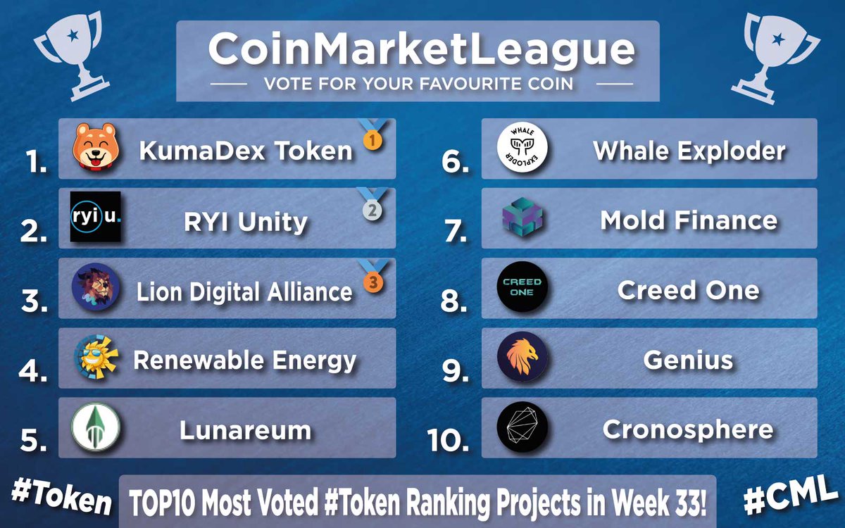 TOP10 Most Voted #Token Ranking Projects - Week 33 🔥

🥇 $DKUMA <a href="/OfficialKumaInu/">Kuma Inu Official</a>
🥈 $RYIU <a href="/RYI_Unity/">RYI UNITYDEFI OFFICIAL</a>
🥉 $LDA <a href="/lionxeco/">LionX</a>
4️⃣ $RET <a href="/BscRetoken/">Renewable Energy Token</a>
5️⃣ $LUNR @LunareumFinance
6️⃣ $WHEX <a href="/whaleexploder/">Whale Exploder 🐋💥</a>
7️⃣ $MOLD <a href="/moldfinance/">Mold Finance</a>
8️⃣ #CR1 <a href="/creedfinance1/">creedfinance</a>
9️⃣ $GENI <a href="/Genicrypto/">Genius</a>
🔟 $SPHERE <a href="/Cronosphere_/">Space Pirates Finance</a>