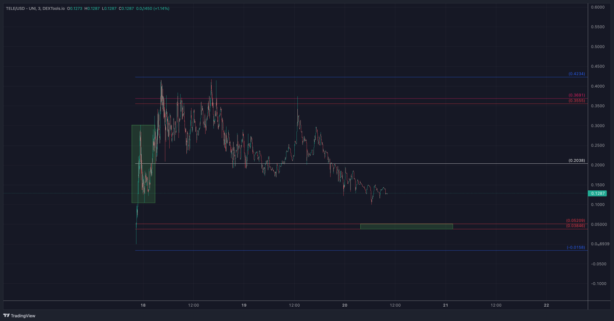 wealthtransfer5's tweet photo. #TELEAPP / $USD UPDATE!

#TELEAPP has finally hit the strongest support area!

#RTtool pulled from the green box

Have you already tried the #RTtool as a strategy for your investments? 

Double red is huge support and I added some! 

Check the first full video again!