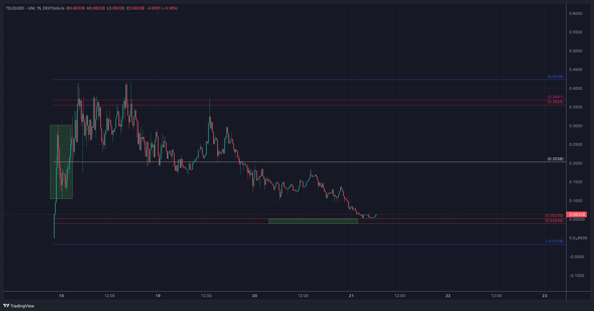 wealthtransfer5's tweet photo. #TELEAPP / $USD UPDATE!

#TELEAPP has finally hit the strongest support area!

#RTtool pulled from the green box

Have you already tried the #RTtool as a strategy for your investments? 

Double red is huge support and I added some! 

Check the first full video again!