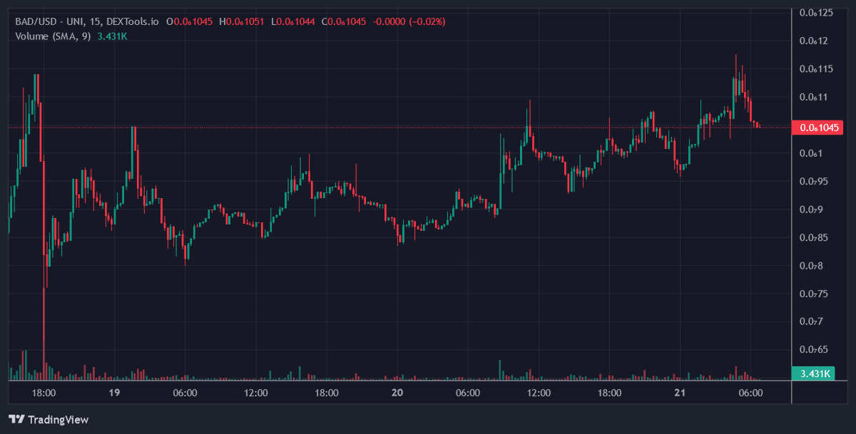BADAiGermany's tweet photo. Was ist hinter 0,00000012? Lasst es uns herausfinden! $BAD #BADIdeaAi #BADAi https://t.co/DCmFa1zKge