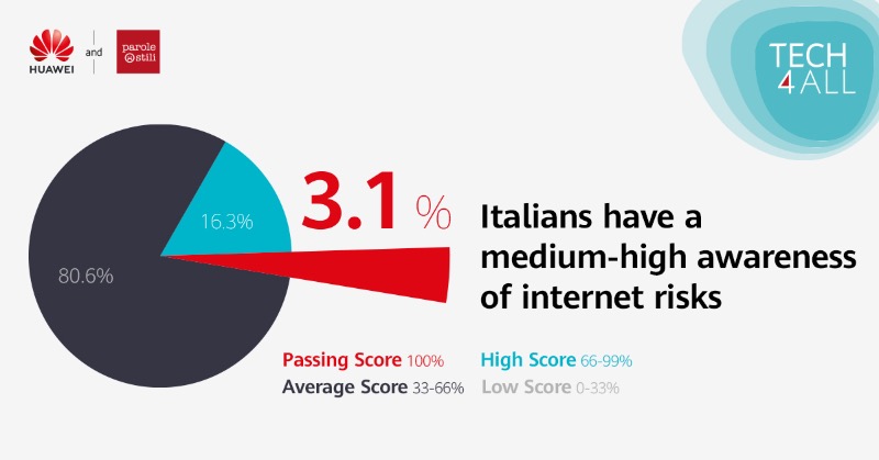 HUAWEI_TECH4ALL's tweet photo. Our #SmartBus teamed up with @ParoleOstili to supercharge Italian students and citizens with cybersecurity skills, which resulted in a 100% passing rate, +80% of which passed with flying colors! Learn more about our initiative: https://t.co/QDwOmyI5Ih #TECH4ALL #DigiSkills