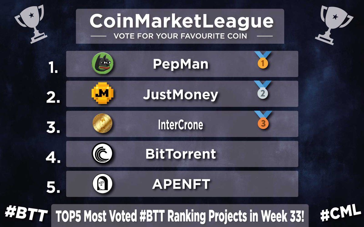 CoinMarketLeague.com (@cml_crypto) on Twitter photo TOP5 Most Voted #BTT Ranking Projects - Week 33 π
π₯ $PEPMAN <a href="/PEPMAN_BTT/">pepman</a>
π₯ $JM <a href="/JustMoneyIO/">JustMoney</a>
π₯ $ICR <a href="/IntercroneWorld/">InterCrone World</a>
4οΈβ£ $BTT <a href="/BitTorrent/">BitTorrent</a>
5οΈβ£ $NFT <a href="/apenftorg/">APENFT</a> TOP5 Most Voted #BTT Ranking Projects - Week 33 π
π₯ $PEPMAN <a href="/PEPMAN_BTT/">pepman</a>
π₯ $JM <a href="/JustMoneyIO/">JustMoney</a>
π₯ $ICR <a href="/IntercroneWorld/">InterCrone World</a>
4οΈβ£ $BTT <a href="/BitTorrent/">BitTorrent</a>
5οΈβ£ $NFT <a href="/apenftorg/">APENFT</a>
