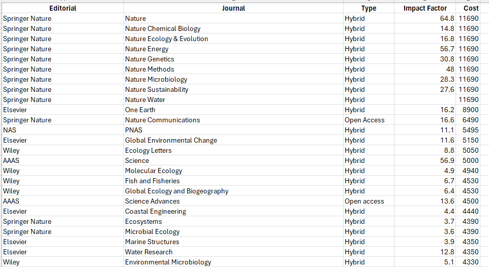 AngelBorjaYerro's tweet photo. ....and these are the top-25 journals more expensive to publish in #openacess
(in topics related to the #sea, #biodiversity, #environment, etc.) https://t.co/6fKJwwEbO3