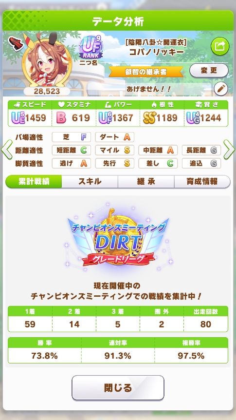 mizuki_create's tweet photo. チャンミ4日目終了。
1日目：20勝
2日目：16勝
3日目：19勝
4日目：15勝
最後謎に3連敗して大きく勝率ダウン。
先コパだから逃コパデバデバにA決勝で当たらないことを祈るのみ。
希望としては推しのギムの大駆け期待。祈るます。
#ウマ娘 https://t.co/nHcmlHuvVY