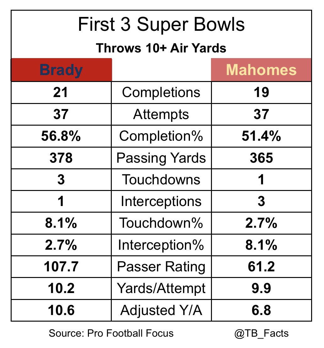 TB_Facts's tweet photo. @brodus_operandy @PFF https://t.co/yuQIEFJeZu