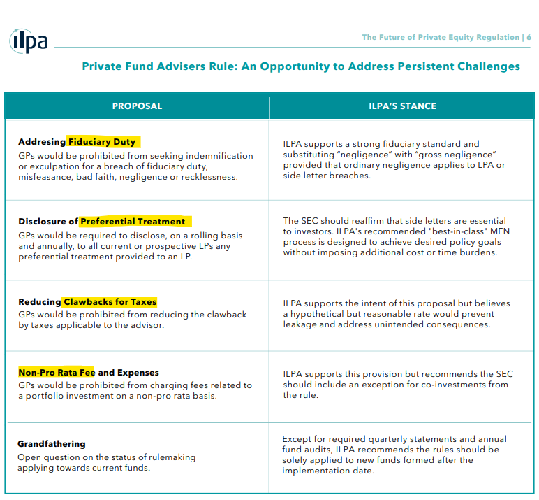 ChrisHarveyEsq's tweet photo. Here are six key Private Fund Rules (PFA) for VC fund managers set to pass on 8/23:

⬛Fiduciary Duties: GPs would be prohibited from seeking indemnification or exculpation for a breach of fiduciary duty, bad faith, negligence or recklessness.

⬛Side Letter Disclosure: GPs would be required to disclose, on a rolling basis and annually, to all current or prospective LPs any preferential treatment provided to an LP in a side letter.

⬛Fees and Expenses: GPs would be prohibited from passing off registration fees, examinations or investigations, even after disclosing such fees to LPs

⬛Non-Pro Rata Fee Splits: GPs would be prohibited from charging fees and expenses related to a portfolio investment on a non-pro rata basis when multiple funds invest or have invested in the same investment (e.g., in SPV or co-investments).

⬛GP Clawbacks for Taxes: GPs would be prohibited from reducing their obligation to clawback any taxes paid by the GP and otherwise required to be paid back to the LPs.

—This rule is saying that the GP cannot reduce its obligation to payback any required carried interest even if the GP paid taxes on it. Essentially, the regulation is preventing GPs from using tax considerations to lessen their obligations under a clawback provision.

⬛Effective Date: Will these compliance rules take effective immediately? Over time? Or will emerging managers get a break as applied to new funds only?

Attached is the ILPA's stance.