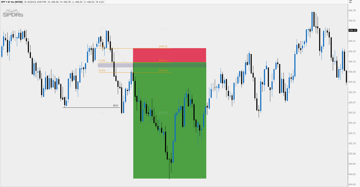 price delivered a beautiful 8R on friday

glta this week

 #spy $spy $spx $qqq $nvda $aapl $amzn
