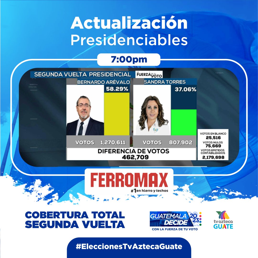 AztecaGuate's tweet photo. #Actualización | Hasta las 19:00 horas así los resultados preliminares entre los dos presidenciables, 58.29% para Bernardo Arévalo y 37.06% para Sandra Torres 🇬🇹📺
¡Sigue en sintonía de nuestras plataformas para más información! #GuatemalaDecide #FerroMax https://t.co/tayxxTxT2d