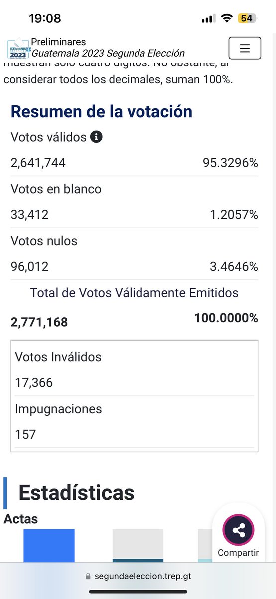 @SandraTorresGUA le presto 
 Los votos nulos, en blanco, invalidos e impugnados talvez asi alcanza al nuevo presidente @BArevalodeLeon #PartidoSemilla