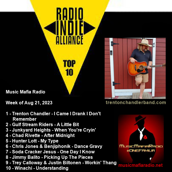 Let's celebrate our Top 10! <a href="/TCBnation/">Trenton Chandler</a>  <a href="/RidersGulf/">Gulf Stream Riders</a>  #JunkyardHeights <a href="/RidersChad/">Chad Rivette Music</a> <a href="/HunterALott/">Hunter Lott</a> <a href="/chrisjonesband/">Chris Jones</a> &amp; <a href="/benjiphonik/">Benjiphonik</a> <a href="/ReganSCJ/">Soda Cracker Jesus</a> <a href="/jimmybalito/">jimmybalito</a> <a href="/Trey_Calloway/">Trey Calloway (Official Artist Page)</a> &amp; <a href="/iam3DoorsDown/">Justin Biltonen</a>  <a href="/WINACHI_BAND/">WINACHI</a> #OneFamilia #itsthemusicthatmatters