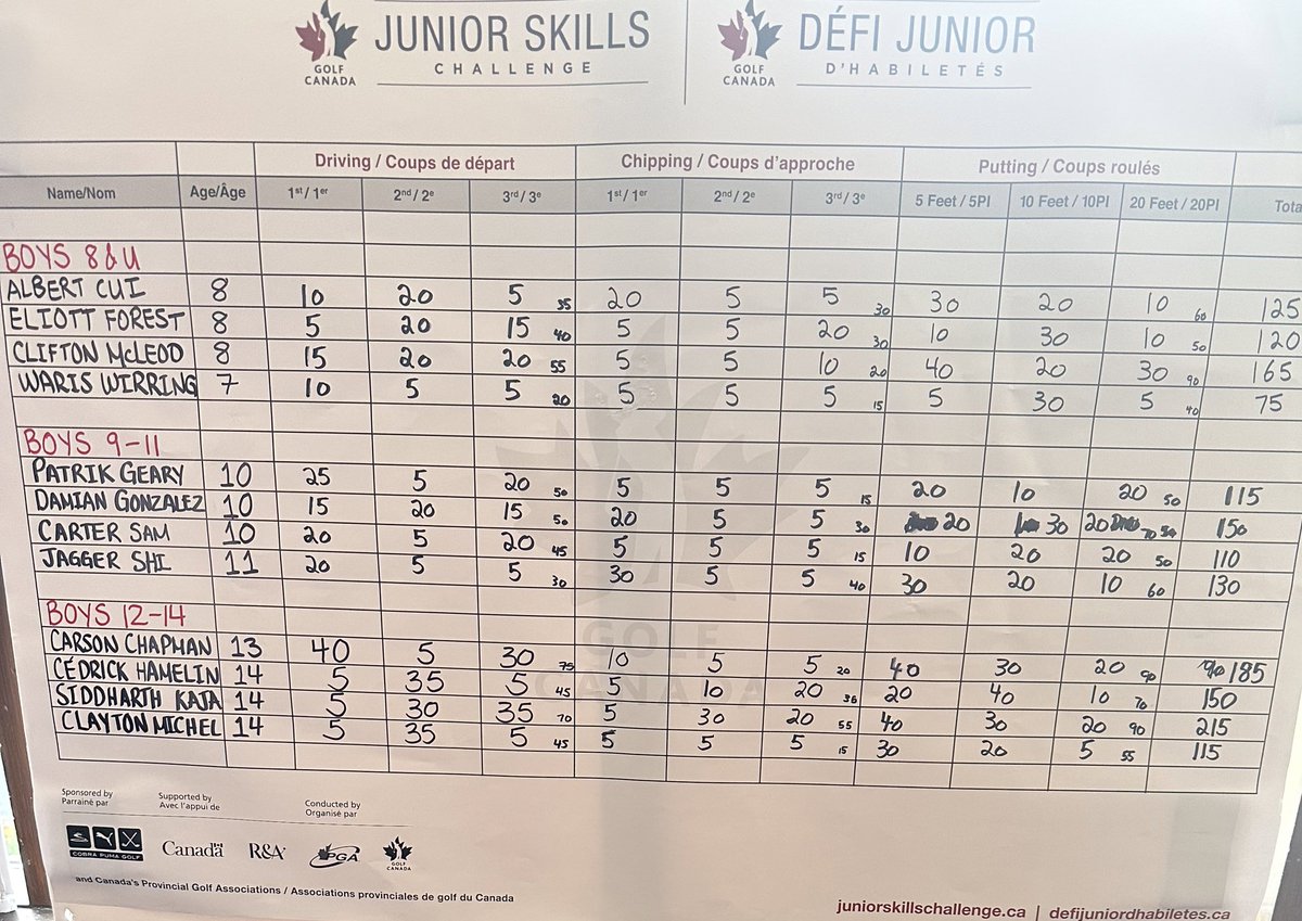 🥈

Congratulations Carson Chapman!

2nd place in the Boys 12-14 division at the <a href="/GolfCanada/">Golf Canada</a> Junior Skills Challenge National Event

<a href="/cobragolf/">COBRA Golf</a> <a href="/PUMAGolf/">PUMA Golf</a> <a href="/RandA/">The R&A</a> <a href="/pgaofcanada/">PGA of Canada</a>