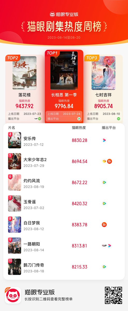 Natapori's tweet photo. #Maoyan weekly hot series ranking 33 week of 2023

1️⃣ #LostYouForever 
2️⃣ #MysteriousLotusCasebook 
3️⃣ #LoveYouSevenTimes 
4️⃣ #TheLegendofAnle 
5️⃣ #YoungBlood2
6️⃣ #TheLegendOfZhuohua 
7️⃣ #TheLongestPromise 
8️⃣ #YouAreDesire 
9️⃣ #AllTheWayToTheSun
🔟 #LegendOfTheUndercoverChef https://t.co/60yZHW0mDH