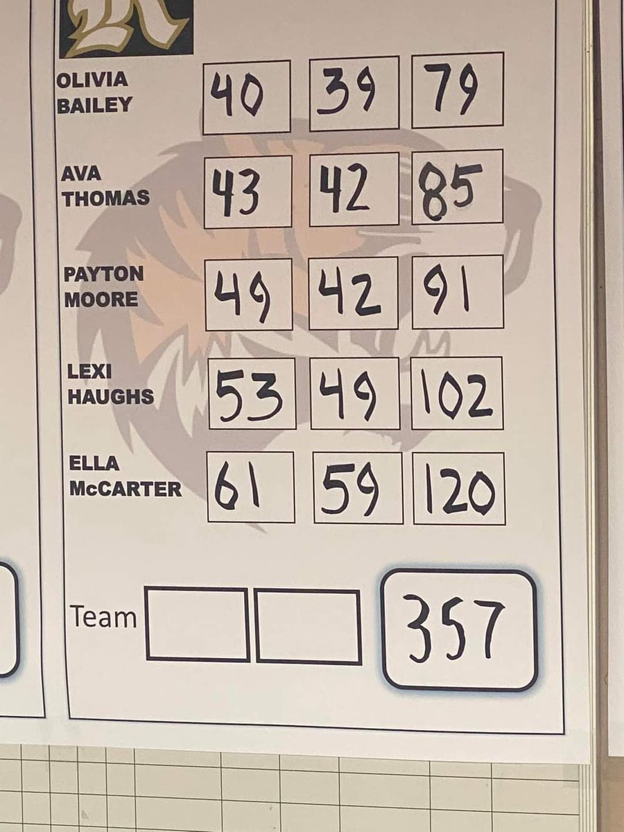 ZebraGolf's tweet photo. Another positive step for the Lady Zebras today at the Warsaw Invitational.  15 team field and the Zebras finished a solid SECOND behind Ranked Homestead.

Congrats to Olivia Bailey for shooting 79 and finishing T-4 as an individual. https://t.co/nzuwiKP1Il