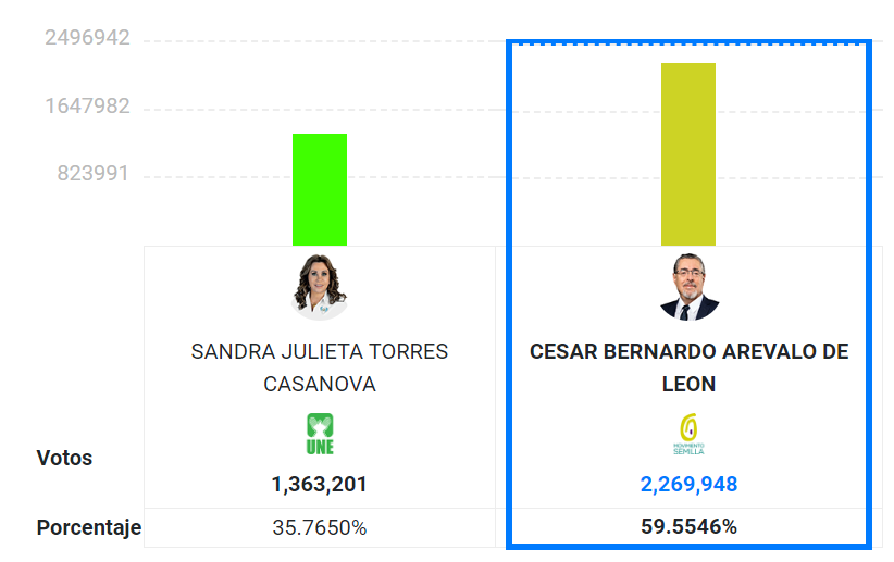 Bernardo Arévalo é o presidente eleito da Guatemala. De acordo com a contagem preliminar oficial, com 90,16% apurado, faltam agora apenas 850.591 votos por contar e a vantagem de Arévalo sobre Sandra Torres é de 906.747 votos

A esquerda triunfa com sobras nas urnas guatemaltecas