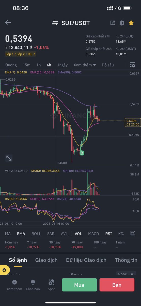 Lướt X thấy ai ai cũng view $SUI vẽ chart như $APT rồi pump T9/T10 thế đội MM càng đì tiếp. Nó chỉ đẩy khi mọi người tuyệt vọng thôi.