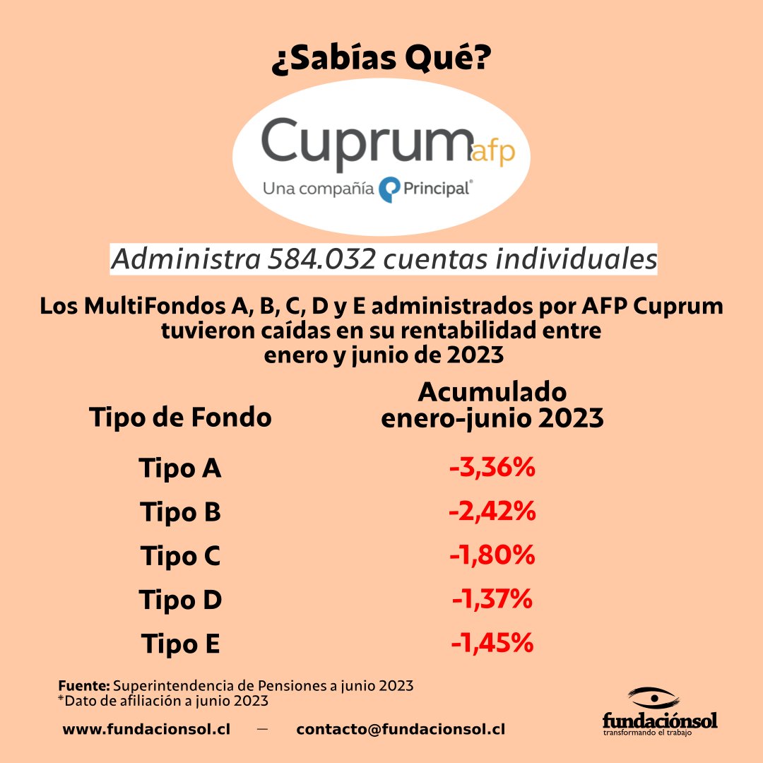 ¡La Casa siempre Gana! En el 1er semestre de 2023, AFP Cuprum registró utilidades por más de $32.682 millones, vale decir, una ganancia "diaria" de $180.567.773. Mientras, la rentabilidad real de todos los fondos cayó. Urge la construcción de un Sistema de Seguridad Social.