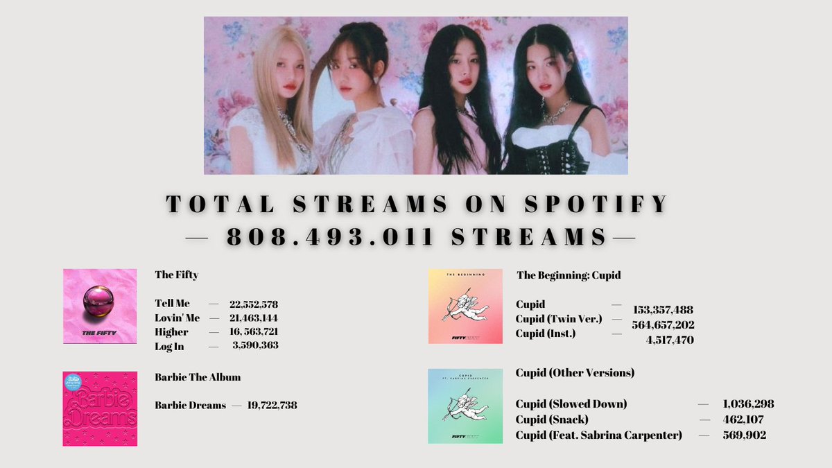 ABLUMECharts's tweet photo. .@we_fiftyfifty has surpassed 800 MILLLION streams on Spotify!

#FIFTYFIFTY #피프티피프티 https://t.co/bp9IJB57lN
