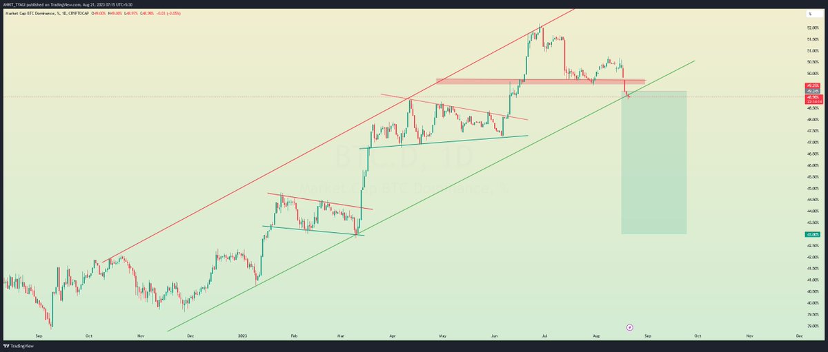 ANKITTY001's tweet photo. #Altseason 👇 Rally incoming.... https://t.co/RUYx88qYcl