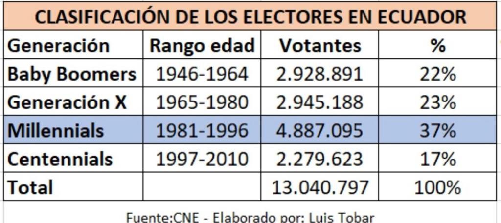 coberdigital's tweet photo. Acá se explica la sorpresa del resultado electoral en Ecuador 

No solo qué generación decide sino en qué plataformas sociales se informan para tomar la decisión 

#Elecciones2023Ec https://t.co/2840AqTqhA
