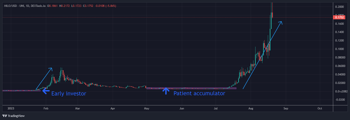 IncomeSharks's tweet photo. This chart was $HILO and it hasn't disappointed. What an impressive run. Up over 10x in a month. You don't always have to catch these at launch for life changing gains. https://t.co/i11zKTuI1F