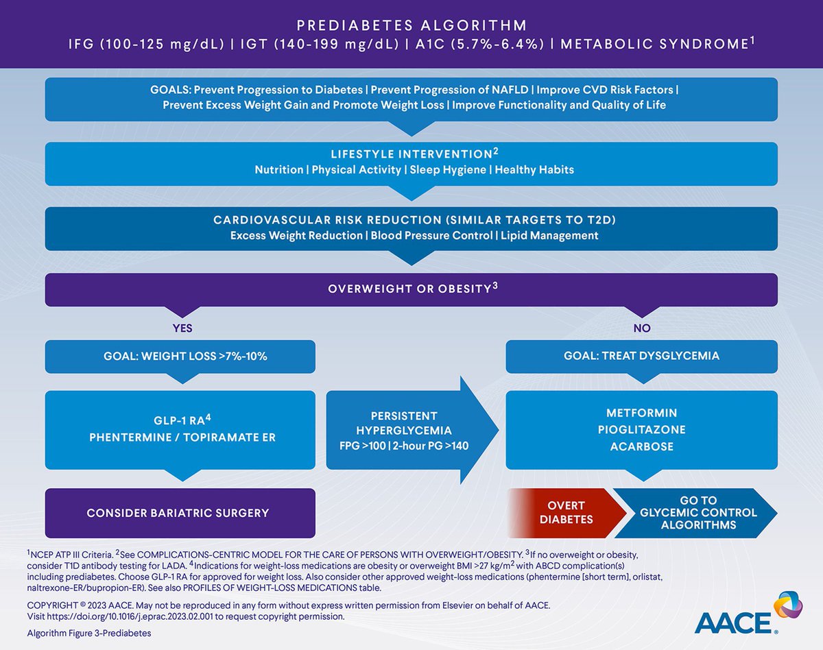 New in Endocrine Practice: AACE Consensus Statement: Comprehensive Type 2 Diabetes Management Algorithm – 2023 Update #AACE2023
#CardioTwitter #CardioEd #MedTwitter 

endocrinepractice.org/article/S1530-…