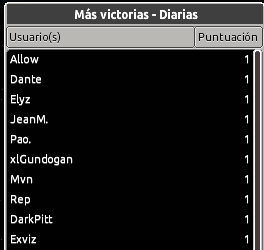 ¡Felicidades a los ganadores del Gran torneo del Laberinto Vinest!🥰

Ganadores : 
1. Allow 100c 
2. Dante 70c 
3. Elyz 60c 
4. JeanM. HC + 10c 
5. Pao. 35c 
6. xlGundogan 25c 
7. Mvn 15c 
8. Rep 10c 
9. DarkPitt 5c 
10. Exviz  5c 

¡Gracias por venir y participar!❤️ 

-VN