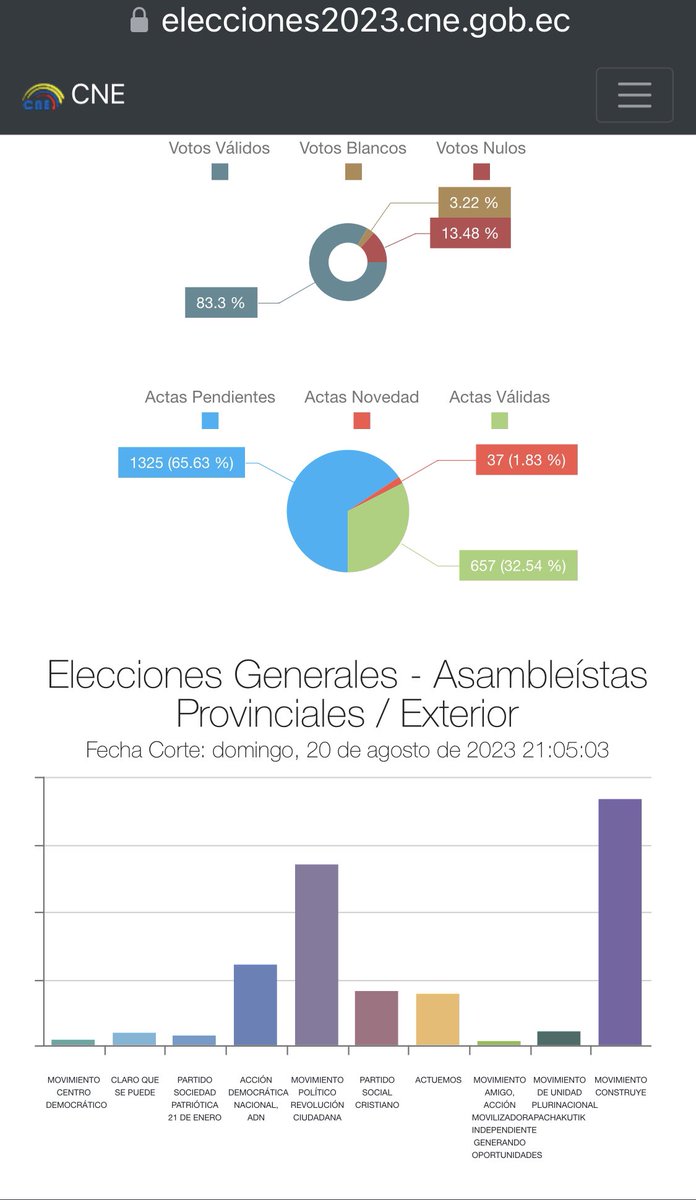 <a href="/CarlosVerareal/">Carlos Vera</a> Mientras todos se preocupan de quien llegó a segunda vuelta, en la asamblea estan reventando votos correistas como canguil. Nuevamente se tomaran la asamblea con fraude y volveremos a lo de antes con otro Albarito al frente del gobierno.  Triste, y humillante.