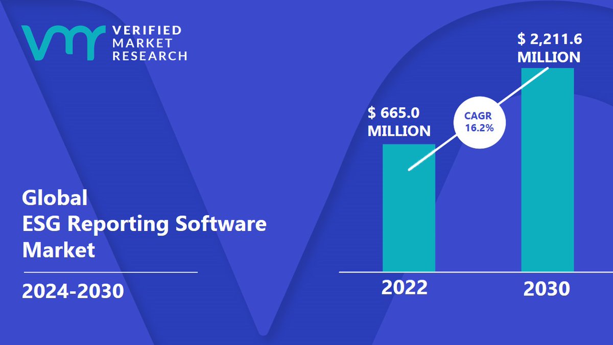 vmrresearch's tweet image. #ESGReportingSoftware Market size was valued at USD 665.0 Million in 2022 and is projected to reach USD 2,211.6 Million by 2030, growing at a CAGR of 16.2 % from 2024 to 2030.

READ MORE@ bit.ly/47CvW4z