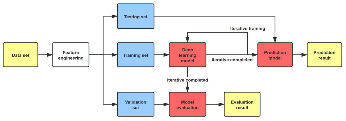 OAE_IR's tweet image. Three typical machine learning algorithms for flood forecasting are reviewed: #supervisedlearning, #unsupervisedlearning, and #semisupervisedlearning.
#floodforecasting, #deeplearning
@DaniloMcgarry @_ahmedzaidi @DamienERNST1 @Lang__Leon
More: intellrobot.com/article/view/5…