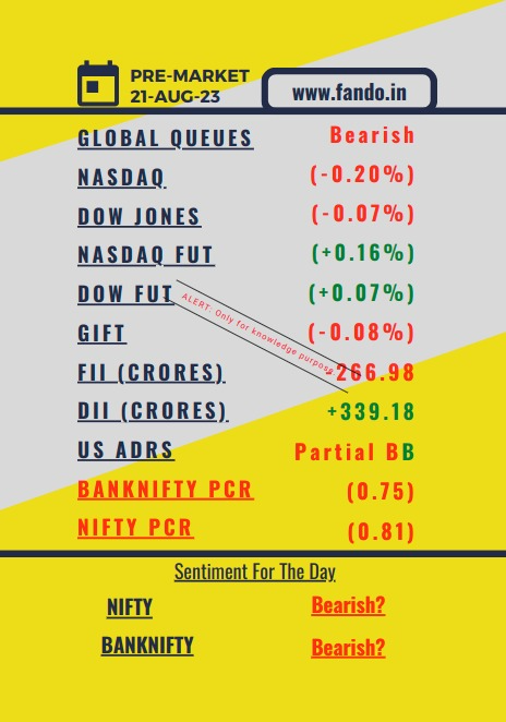 fando_builder's tweet photo. 21-Aug-2023 Pre-Market Report:

BankNifty: The trend is cautiously bearish, with the last day's closing PCR at (0.75) and global queues showing a bearish bias. Nasdaq and Dow Jones are both slightly down, indicating a negative sentiment. The negative FII net value suggests selling, but the positive DII net value points to some buying interest.

Nifty: The trend is cautiously bearish as well, with the last day's closing PCR at (0.81) and global queues showing a bearish bias. Nasdaq and Dow Jones are both slightly down, reinforcing the negative outlook. The negative FII net value indicates selling, but the positive DII net value suggests some buying activity.

Overall, both BankNifty and Nifty are showing a cautiously bearish trend, with negative cues from global indices and US ADRs. The mixed net values of FII and DII indicate conflicting market activities. Investors should remain cautious and closely monitor the market for potential shifts in sentiment or trends.