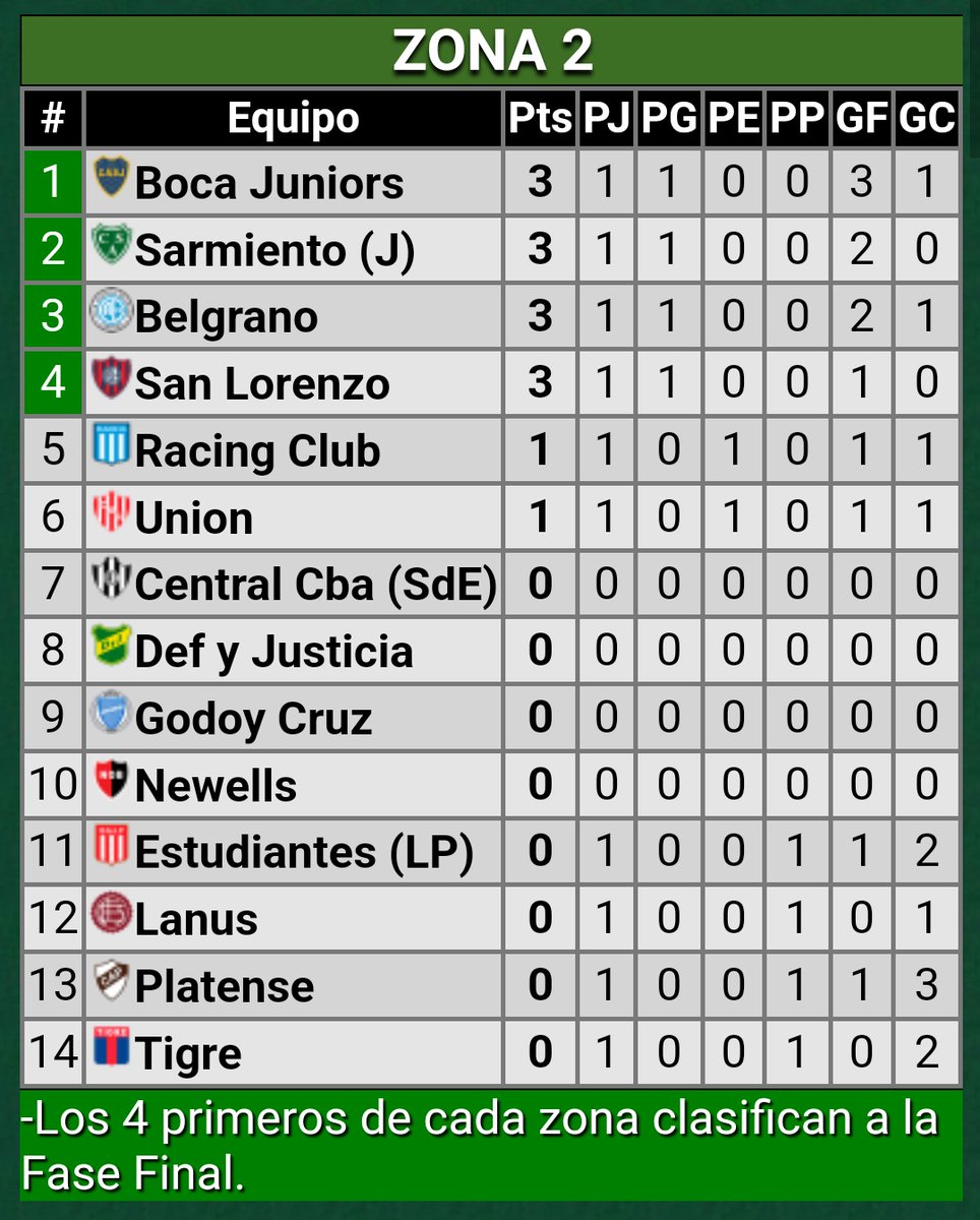 cabjedits's tweet photo. Miro la tabla y no veo a river 🤭 https://t.co/lPJF8MepuK