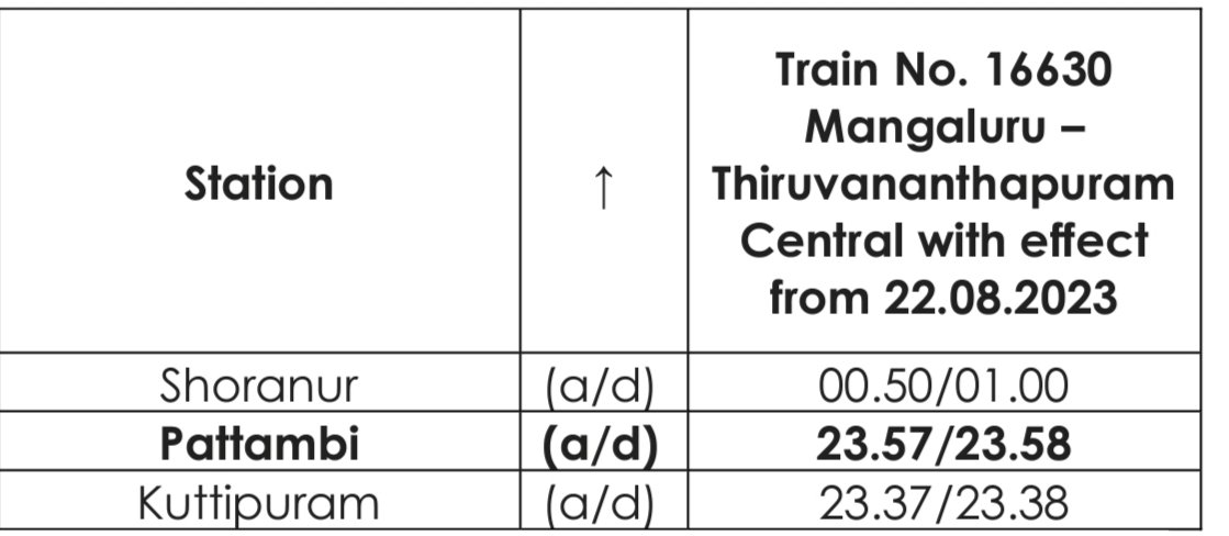 drm_tvc's tweet photo. Enhancing travel convenience this #Onam, the Mangaluru-Thiruvananthapuram Central express will now have an additional stop at Pattambi starting from August 22. Railway board prioritizes passenger comfort during this festive period. 🚆 #TVCtrainupdates https://t.co/CFoJUaWXfO
