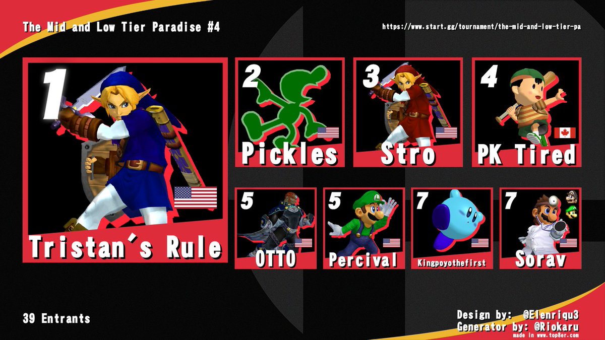 Congratulations to <a href="/LaRuledeTristan/">Tristan's Rule (afk)</a> for winning The Mid and Low tier Paradise #4 and thanks to those who entered today. This tourneys only getting bigger and we hope to see even more of you at the next one.