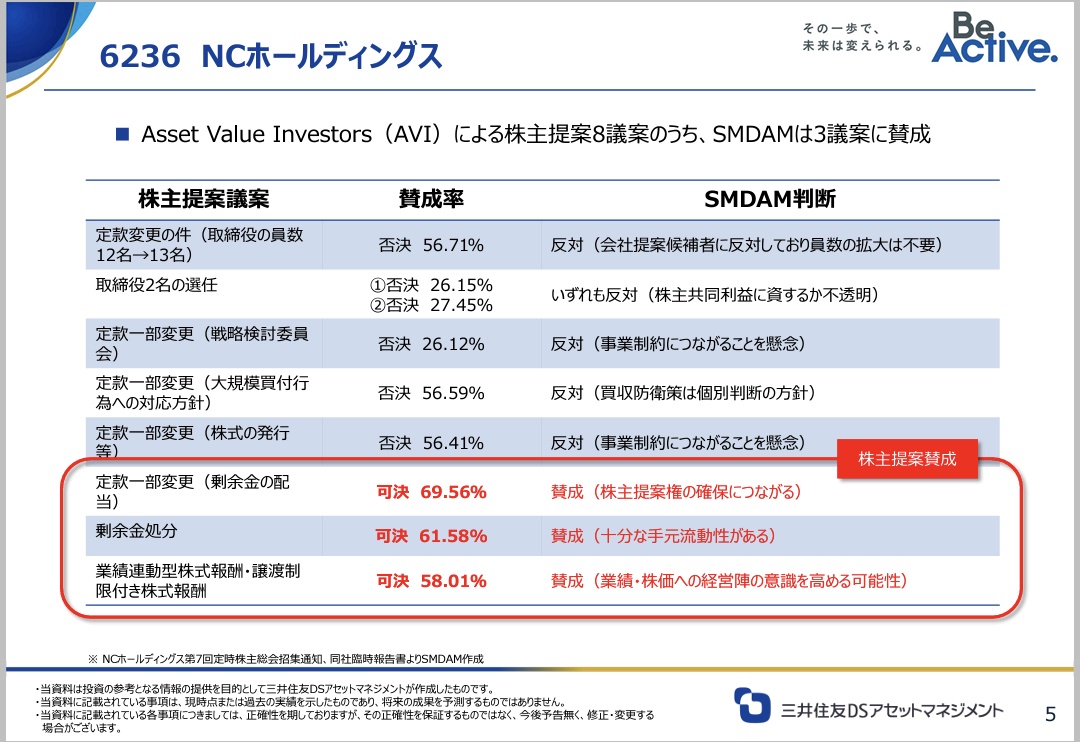 三井住友DSアセットマネジメントが、東洋建設、セブン＆アイ、コスモ、NCホールディングス、3メガバンクの上程議案に対する議決権行使結果・判断根拠を「特に説明を要する議案」として別紙で纏めています
スチュワードシップ責任遂行の観点から素晴らしい取り組みで他の機関投資家も是非同等の開示を