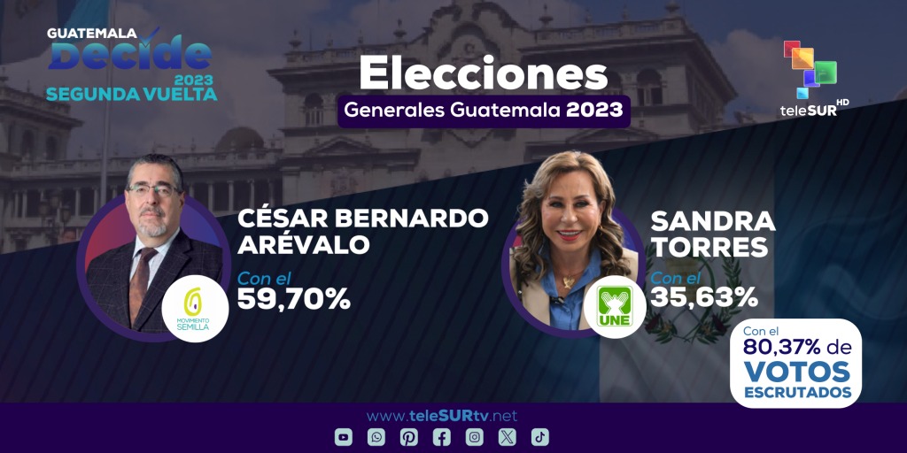 Gana la presidencia en #Guatemala <a href="/BArevalodeLeon/">Bernardo Arévalo</a> del <a href="/msemillagt/">Movimiento Semilla 🌱 🇬🇹</a> . Persona de izquierda que promete llevar siempre por la democracia a su país. No fue el favorito en las encuestas y hoy se corona como ganador por amplio margen.