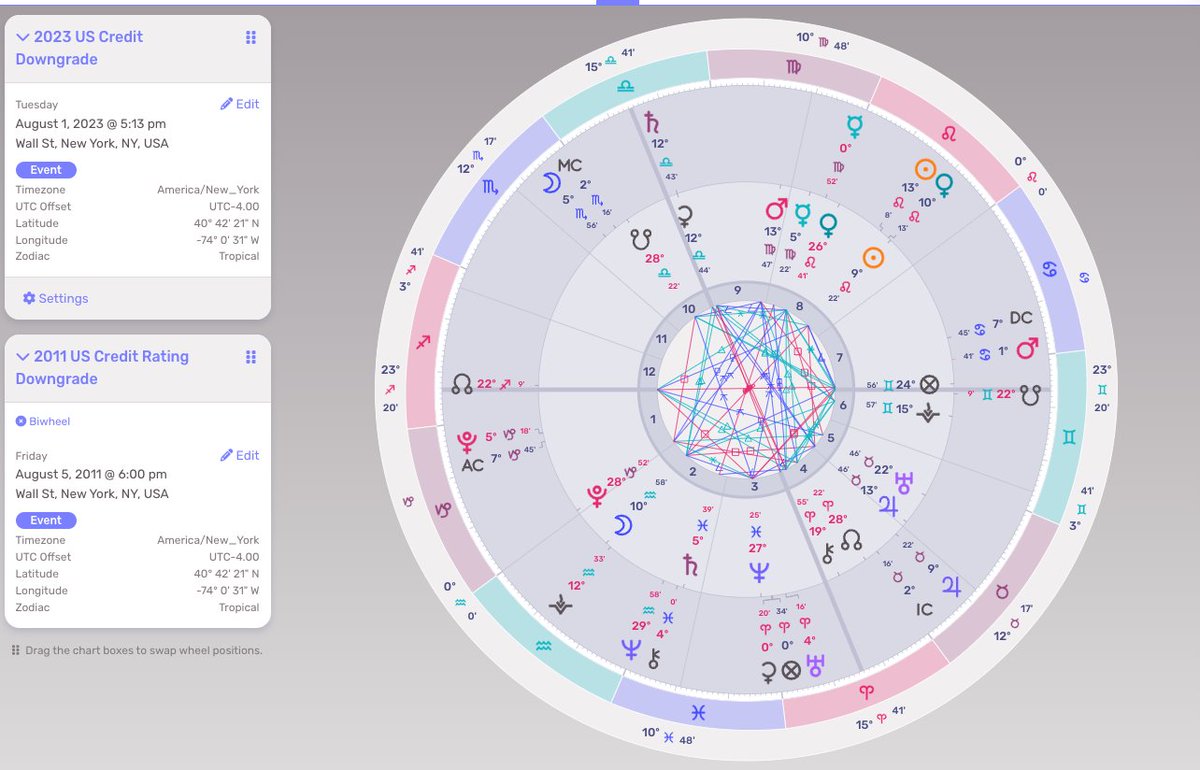 The US credit has only been downgraded twice in the history of the United States.  The first time was 8/5/2011 6pm - this time 8/1/2023 5:13pm. Talk about fractals in time - Anyone who says these events are not planned is really missing something.  Inner wheel original event 2011