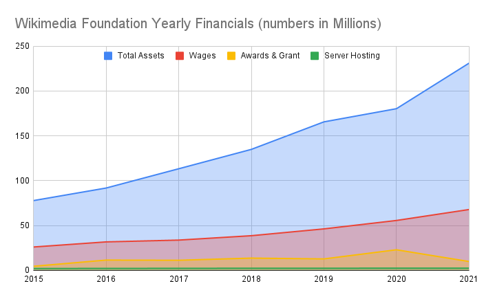 LundukeJournal's tweet photo. How much money does Wikipedia bring in from donations?

How much money does it *actually* cost to run Wikipedia?

Where does the rest of the money go?

https://t.co/x2frTbaxGR https://t.co/DrQA0YBtmz