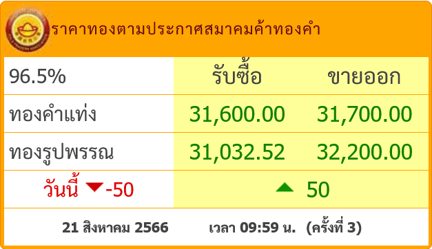 goldpricedaily's tweet photo. #ราคาทองวันนี้ ผันผวน ล่าสุดประกาศ #ราคาทอง ครั้งที่ 3(09.59) ลงอีก 50 บาท ต่อจากครั้งที่ 2 ที่ปรับลดลง 50 บาท หลังเปิดตลาดลงแรง 150 บาท คงเหลือ #ราคาทองคำวันนี้ ปรับตัวลดลงอยู่ 50 บาท https://t.co/9nRjfUpQOQ