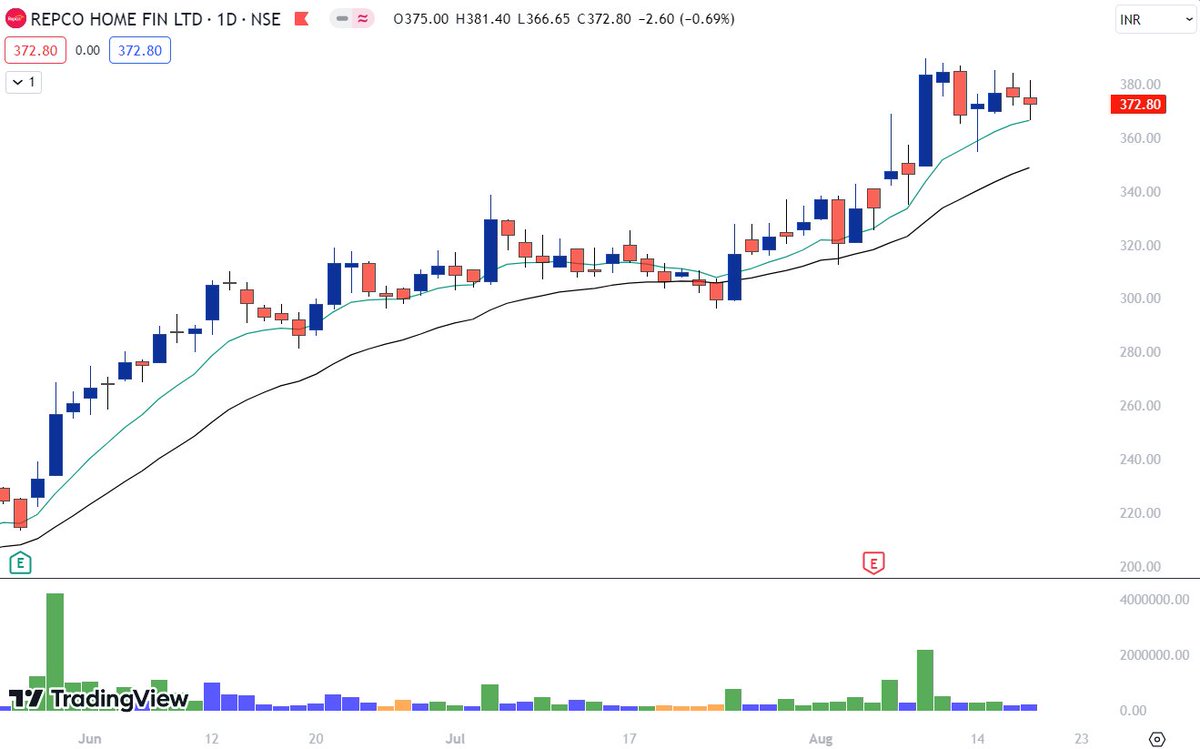 Breakout_trades's tweet image. Setups in formation 
#KOLTEPATIL 
#REPCO
#JKIL
#VARROC 

@AnkurPatel59 @dhanesh500 @VCPSwing
