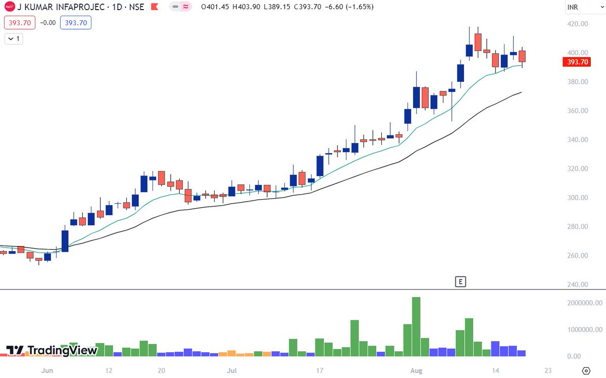 Breakout_trades's tweet image. Setups in formation 
#KOLTEPATIL 
#REPCO
#JKIL
#VARROC 

@AnkurPatel59 @dhanesh500 @VCPSwing