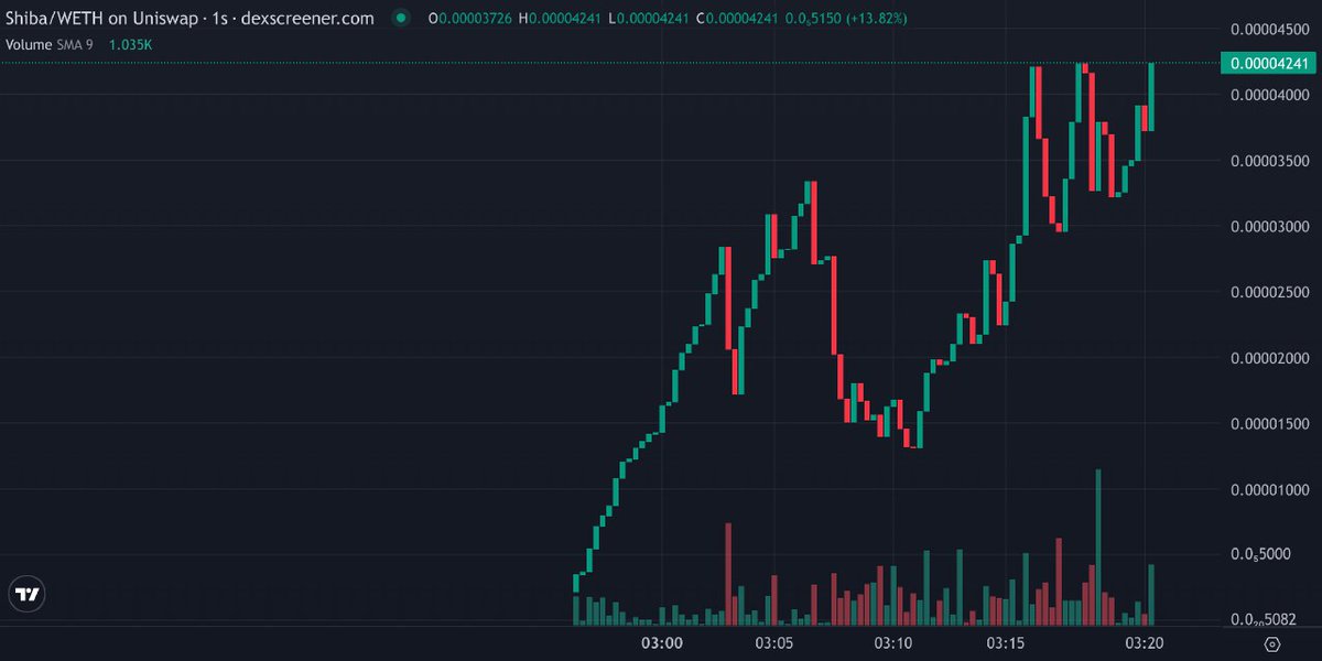 following the success of <a href="/PEPECOINDODO/">PEPECOIN</a> which launched with mc under $ 1k to $ 500k + see this one, mc $ 24k n low tax to, DYOR RESPONSIBLE 🐾

t.me/Shi_baERC

dextools.io/app/ether/pair…

#eth #erc20 #Shibarium #shib