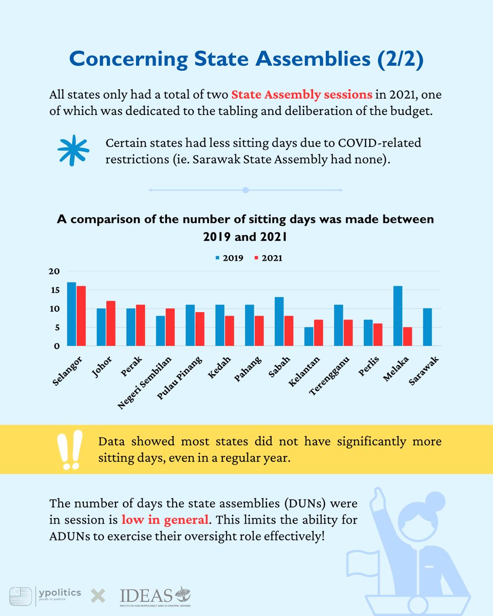 IDEASMalaysia's tweet photo. Now that state elections are over, let’s take a look at how state assemblies supervise their allocated budgets and whether these practices ensure accountability and transparency within the state government! 

 In this new collaboration with YPolitics, take a deep dive on State Budget Oversight, highlighting a lack of oversight on how your money is spent by your state government.  

𝗙𝗼𝗿 𝗮 𝗺𝗼𝗿𝗲 𝗶𝗻-𝗱𝗲𝗽𝘁𝗵 𝘂𝗻𝗱𝗲𝗿𝘀𝘁𝗮𝗻𝗱𝗶𝗻𝗴 𝗼𝗳 𝘁𝗵𝗲 𝘀𝘁𝗮𝘁𝗲 𝗯𝘂𝗱𝗴𝗲𝘁, 𝘁𝗵𝗲 𝗰𝗼𝗺𝗽𝗹𝗲𝘁𝗲 𝗠𝘆𝗢𝗕I 𝗿𝗲𝗽𝗼𝗿𝘁 𝗳𝗼𝗿 𝟮𝟬𝟮𝟮 𝗶𝘀 𝗻𝗼𝘄 𝗮𝘃𝗮𝗶𝗹𝗮𝗯𝗹𝗲 𝗼𝗻 𝗜𝗗𝗘𝗔𝗦' 𝗣𝗮𝗻𝘁𝗮𝘂 𝗪𝗮𝗻𝗴 𝗞𝗶𝘁𝗮 𝘄𝗲𝗯𝘀𝗶𝘁𝗲. 📷 #PantauWangKita #TahuTak #Ypolitics #IDEASMalaysia